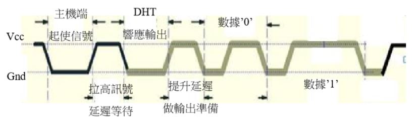 DHT-22感測器Datasheet圖