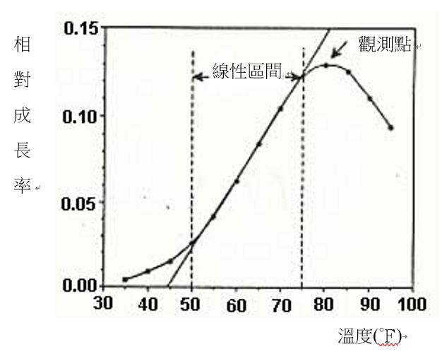 溫度與相對成長率圖
