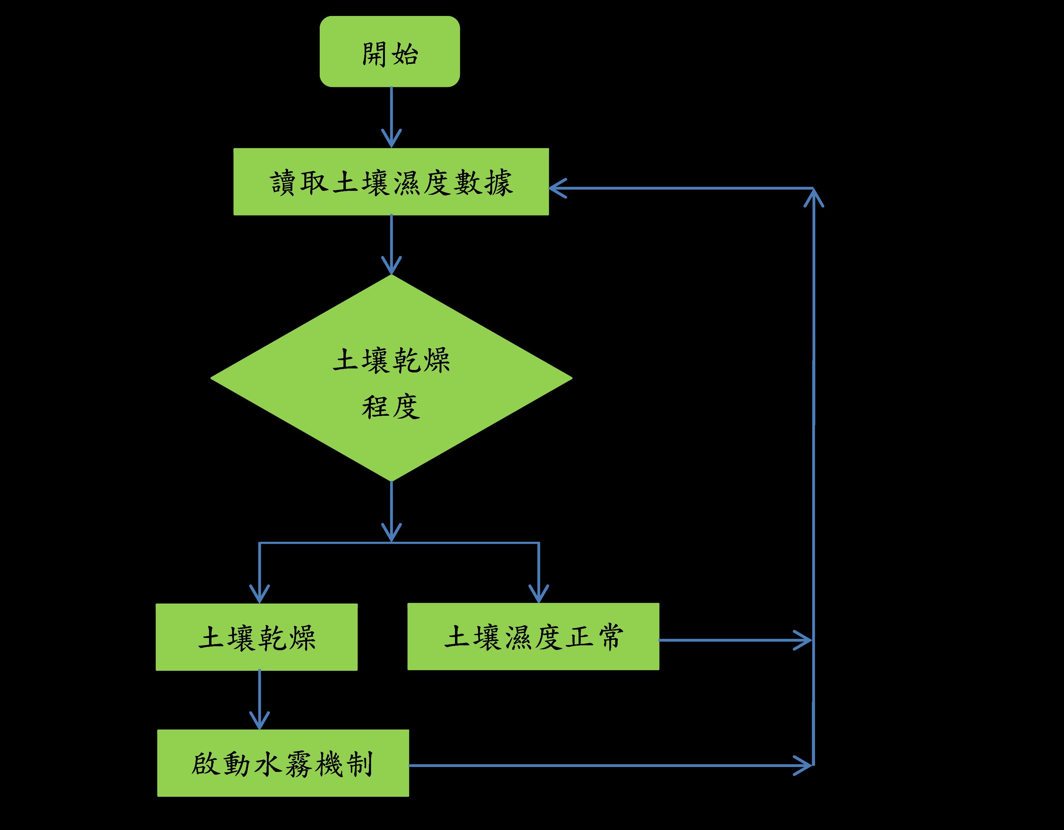 水霧控制系統