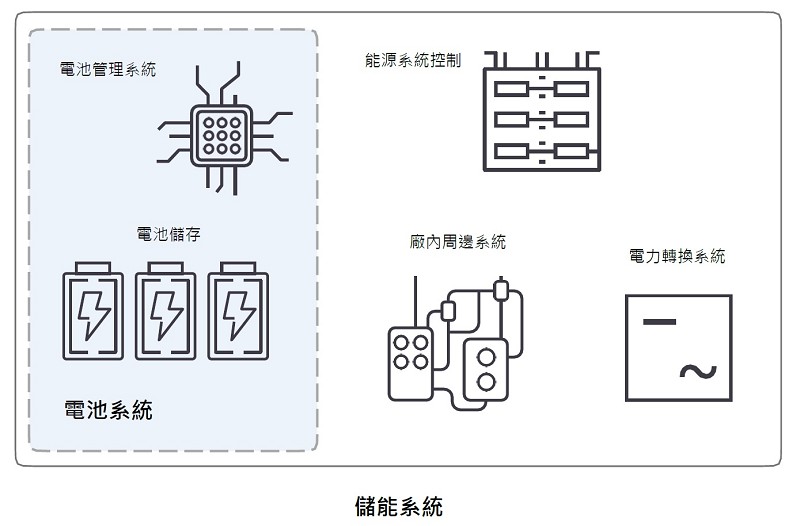 包含電池系統示意的儲能系統方塊圖（source:UL）