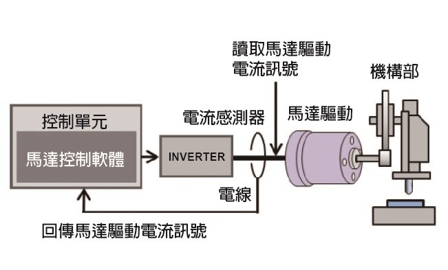 日立利用感測器的檢測傳動馬達轉子 （source：日立製作所）