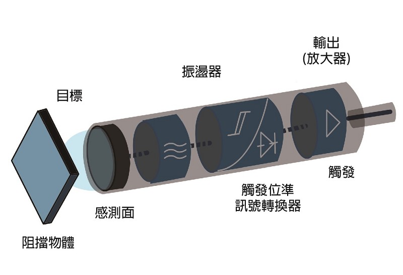 在市場上可以發現距離感測器已經逐漸受到使用者的喜愛 （source：Electrical Academia）