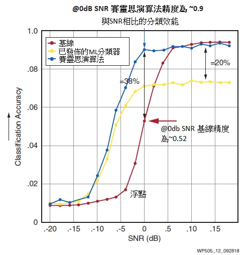 機器學習帶來的數位預失真（DPD）效率提升