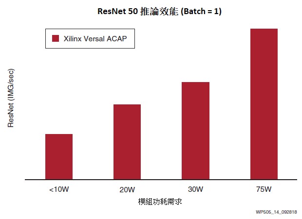 低延遲安全關鍵型 Versal 產品組合覆蓋面