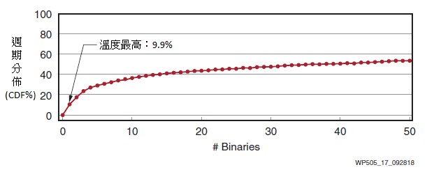 由於資料中心作業負載經過廣泛分配（Kanev），再不會產生「殺手應用」