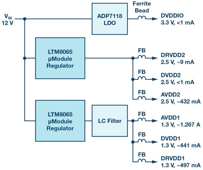 在1.3 V電源軌添加LC濾波器，以進一步降低雜訊。