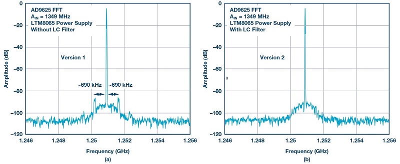 使用兩個不同的電源系統：基於μModule穩壓器的電源系統，一個不帶LC濾波器（a）而另一個附帶LC濾波器（b），透過比較AD9625的FFT結果，可以發現LC濾波器對1349 MHz載波頻率附近的調變雜散的影響。