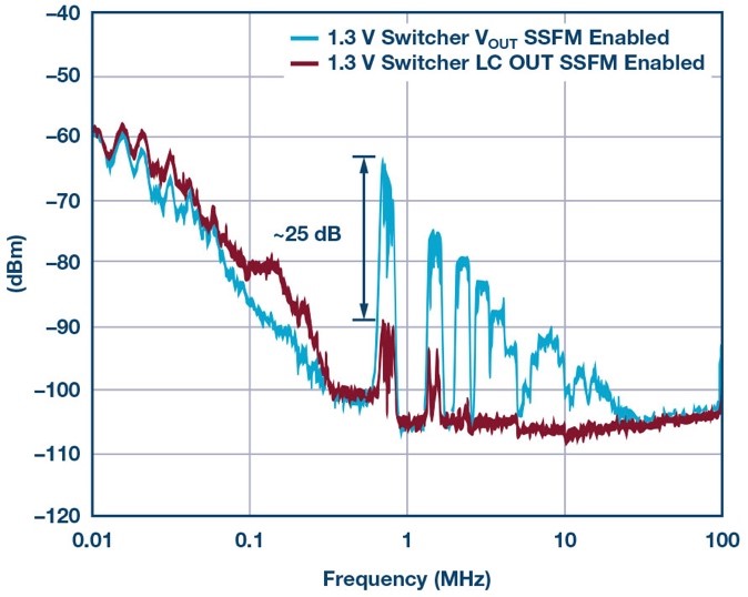 LTM8065在1.3 V電壓軌上的頻譜成分（啟用SSFM）。