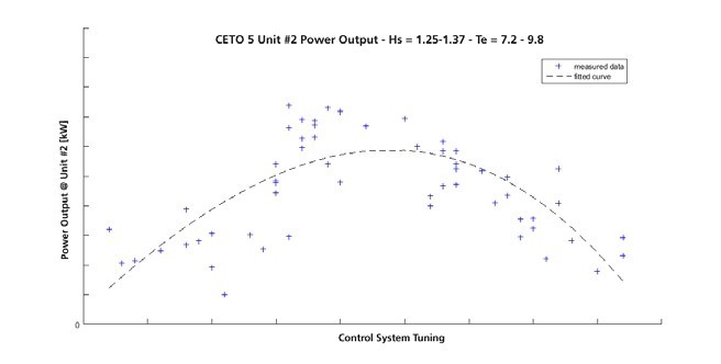以CETO 5單元#2作為函式單一控制變量的電力輸出量測值分布圖。