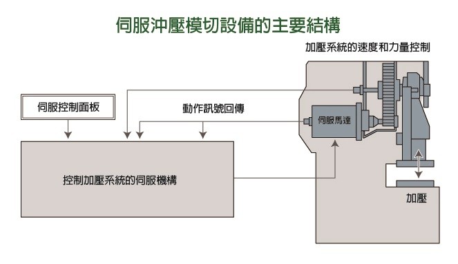 伺服沖壓模切設備跟機械式油空壓傳動最大的差別就是利用馬達來進行驅動的動作。（source：KEYENCE）