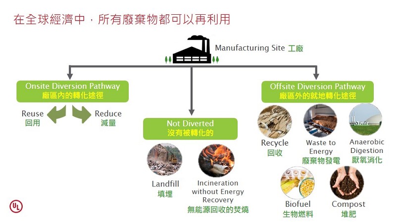工廠生產時所排放的廢棄物經分類，達到零填埋的模式。(source:UL)