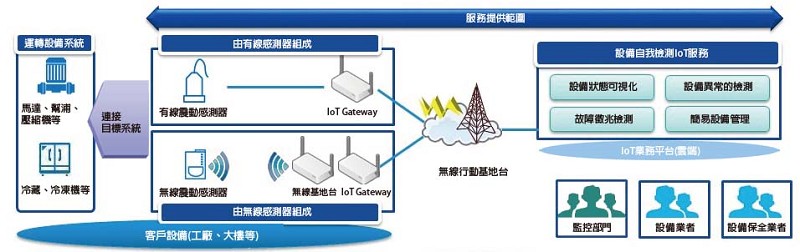 住友精密工業導入故障預知的結構說明（source：住友精密工業）