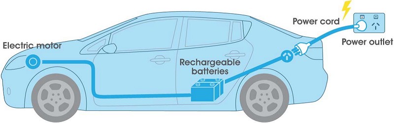 電動汽車工作原理示意圖