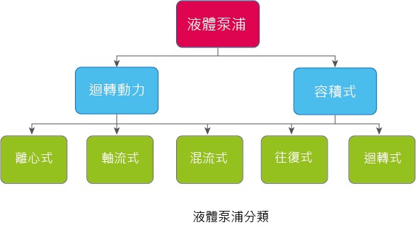 液體泵浦分類