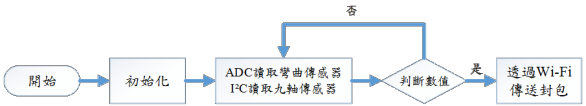 手勢姿勢辨識裝置流程圖