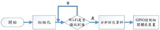 體感回饋裝置流程圖