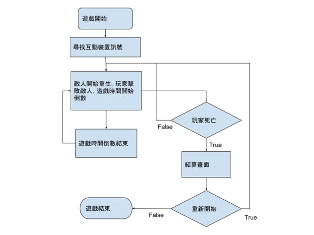 遊戲流程圖