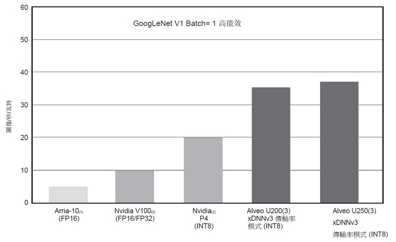 GoogLeNet v1Batch= 1 能源效率