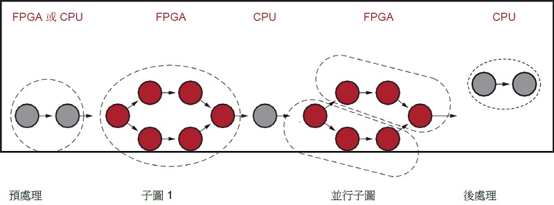 由編譯器分區的處理