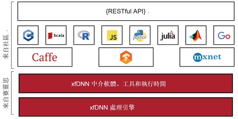 xfDNN 軟體堆疊
