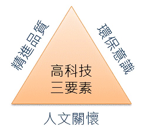 人本的高科技產品三要素