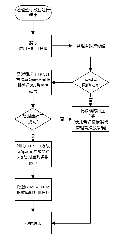 MCU指紋註冊流程圖