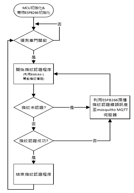 MCU指紋辨識主程式流程圖