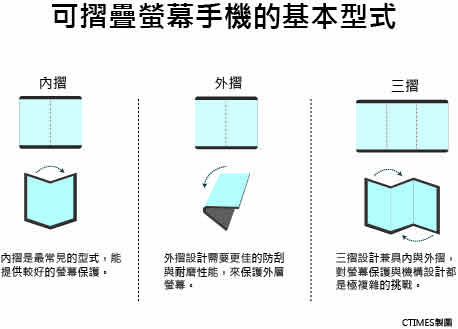 可摺疊螢幕手機的基本型式。