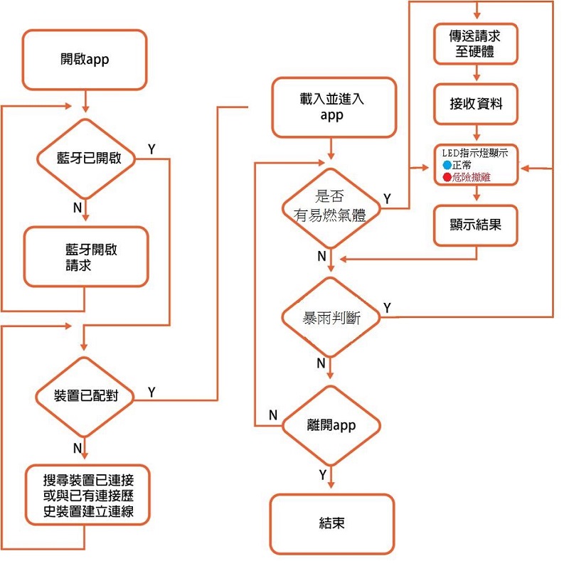 軟體流程圖