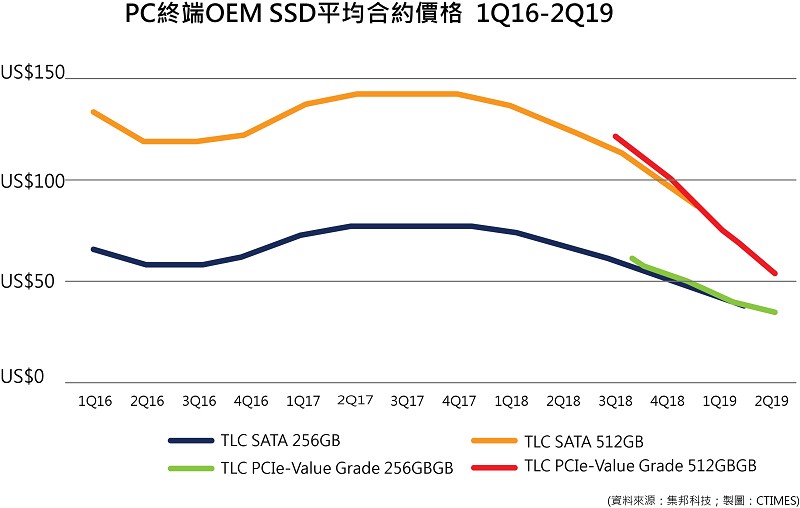 SSD的合約價持續下探，將刺激SSD取代傳統硬碟的需求。