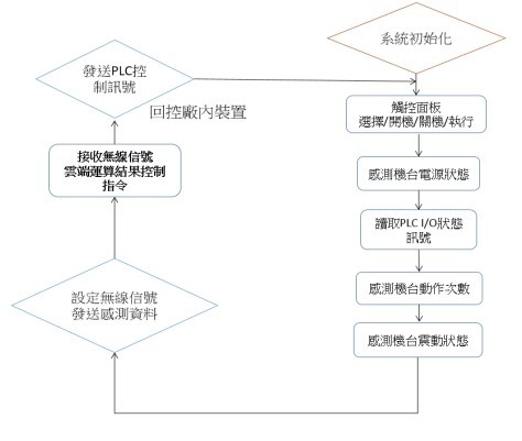 智慧機上盒裝置程式流程圖