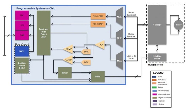 PSOC3架構具備豐富的無刷直流控制功能，包含多個PWM功能區塊以及監控和通訊功能。