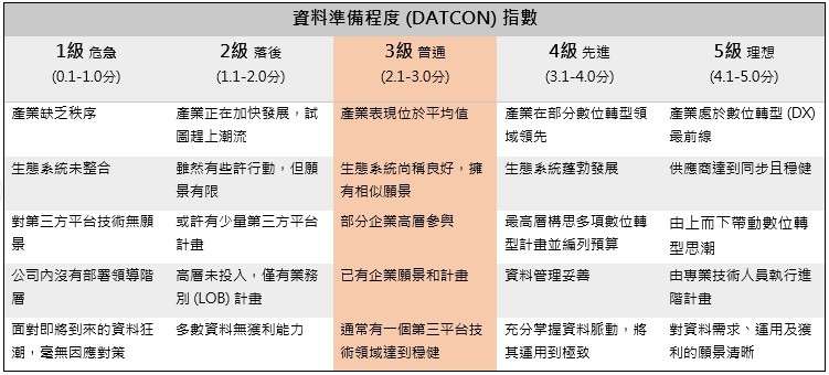 資料準備程度 (DATCON) 指數（source：由希捷科技贊助的IDC《Data Age 2025》研究報告）