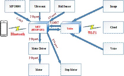 兩輪機器人系統架構圖