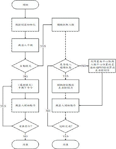 完整實驗流程圖