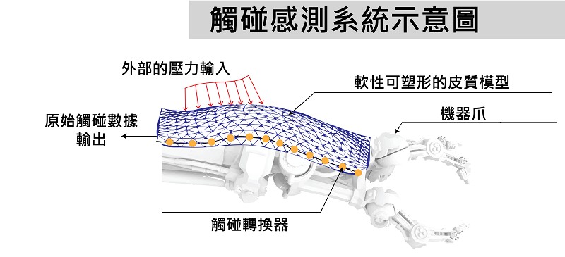 觸碰感測器系統示意圖。（source: hi.is.mpg.de）