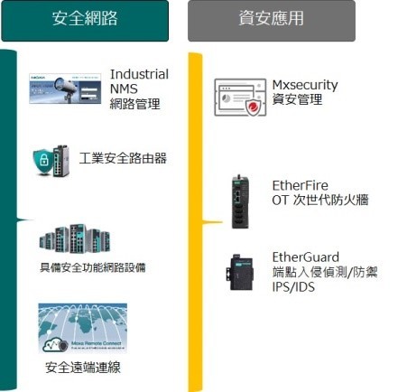 安全網路與資安應用