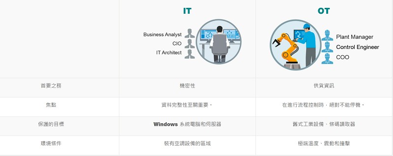 IT和OT的巨大差異