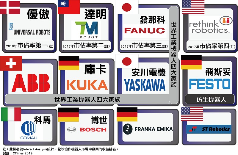 12家大廠商解決方案比較(製圖／CTIMES 2019)