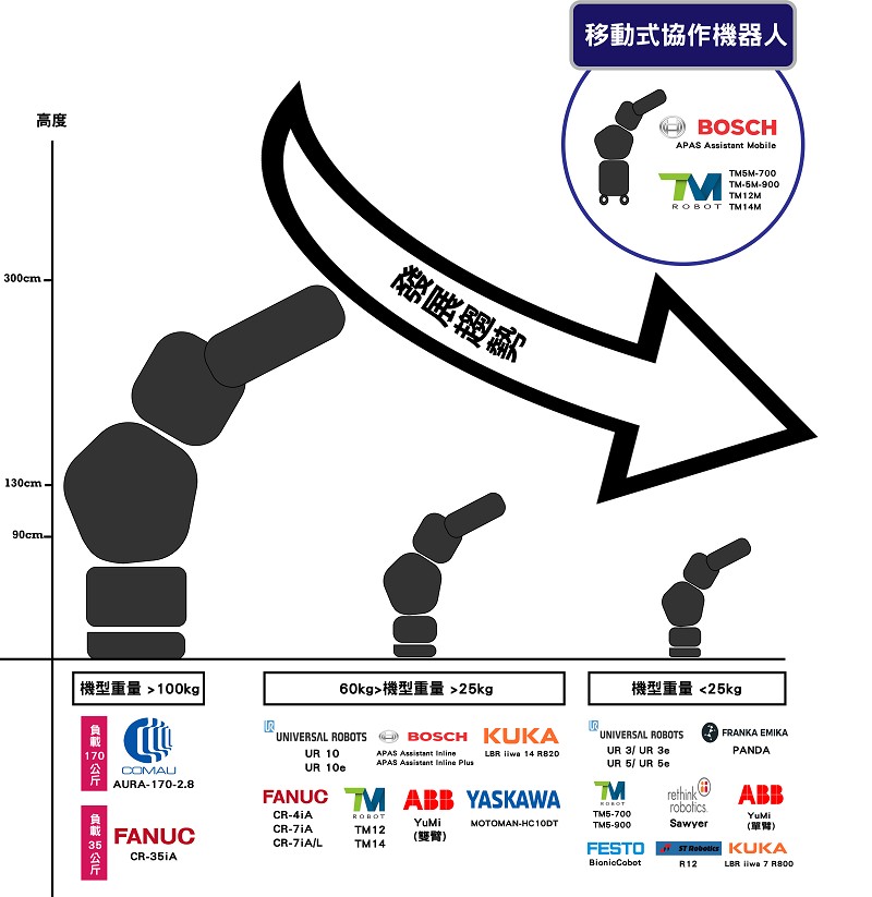 12家廠商各協作機器人型號的機身設計比較。(製圖／CTIMES 2019)