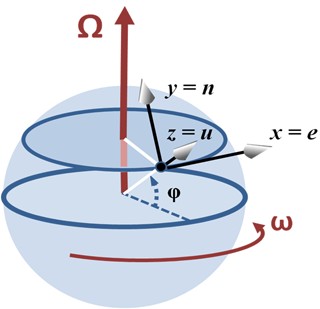 Coriolis Forc[6]