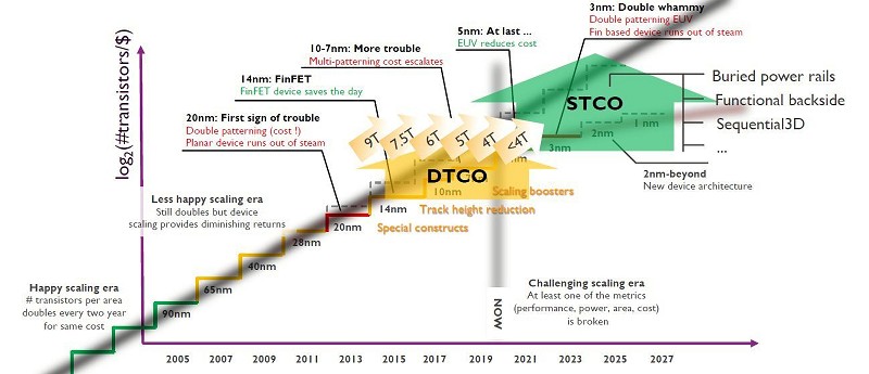 從設計—技術偕同最佳化（DTCO）到系統—技術偕同最佳化（STCO）