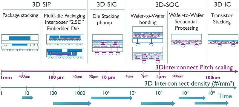 3D整合的技術全貌