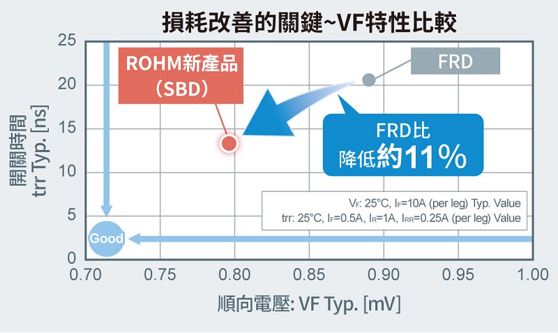 耗損改善的關鍵—VF特性比較