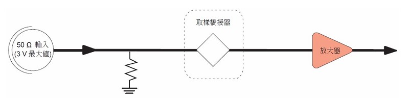 數位螢光示波器(DPO)的並列處理架構。
