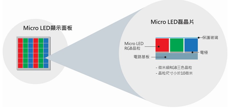 如何把數百萬至千萬顆以上的LED晶粒轉移至PCB版上，是目前所有的製造商都在努力突破的關鍵。