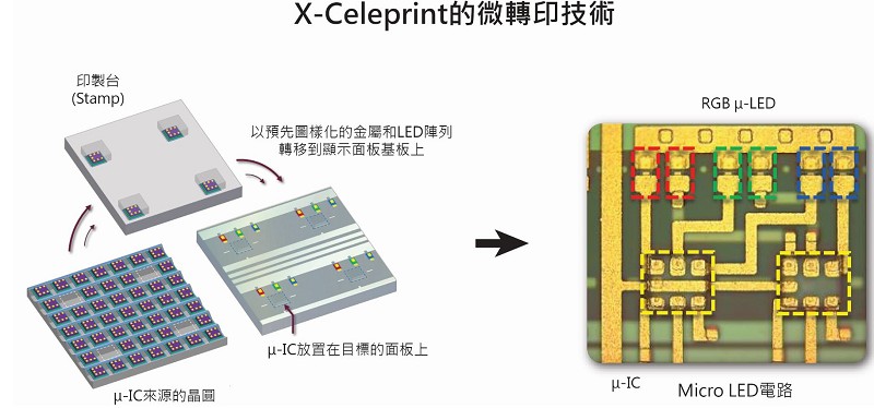 X-Celeprint的轉印技術，該解決方案的特點就是良率與準確率非常高，能夠達到99.9%以上。(source: X-Celeprint)