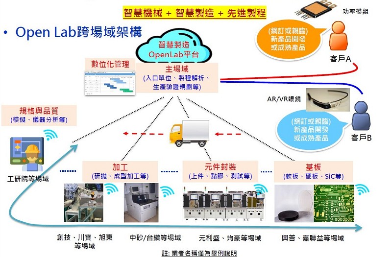 「OpenLab跨場域協同研發與驗證聯盟」透過公司、法人在各自場域及實驗室的研發生產能量，以智慧製造系統串聯產品生產流程，提供客戶快速研發與打樣服務。（source：機械公會）