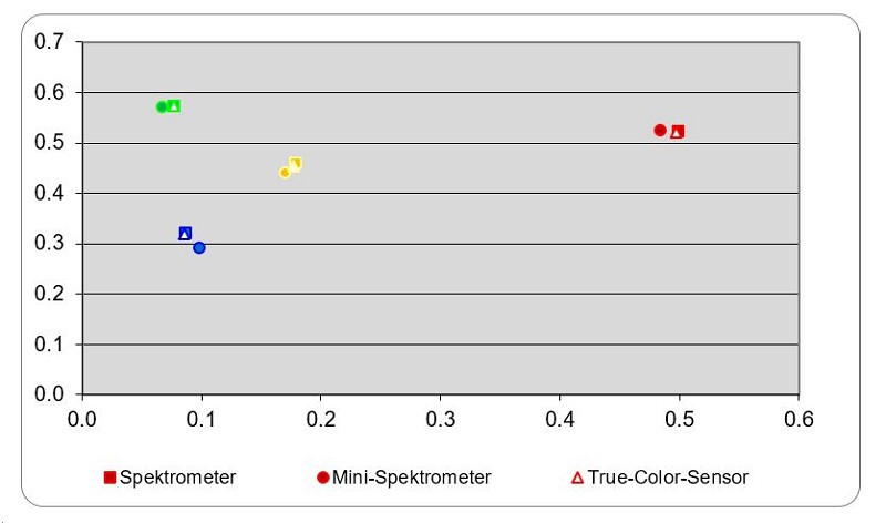 True Color感測器與微型光譜儀的效能比較。 使用實驗室等級光譜儀提供參考測量。 該圖顯示xy（色度座標）數值。