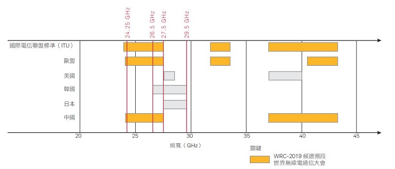 6GHz以上NR部署的候選頻段（source:keysight.com）
